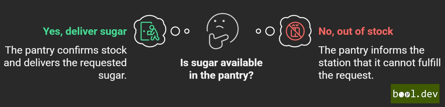 Real World Kitchen Analogy for request/reply