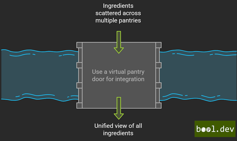Real World Kitchen Analogy for Data Federation