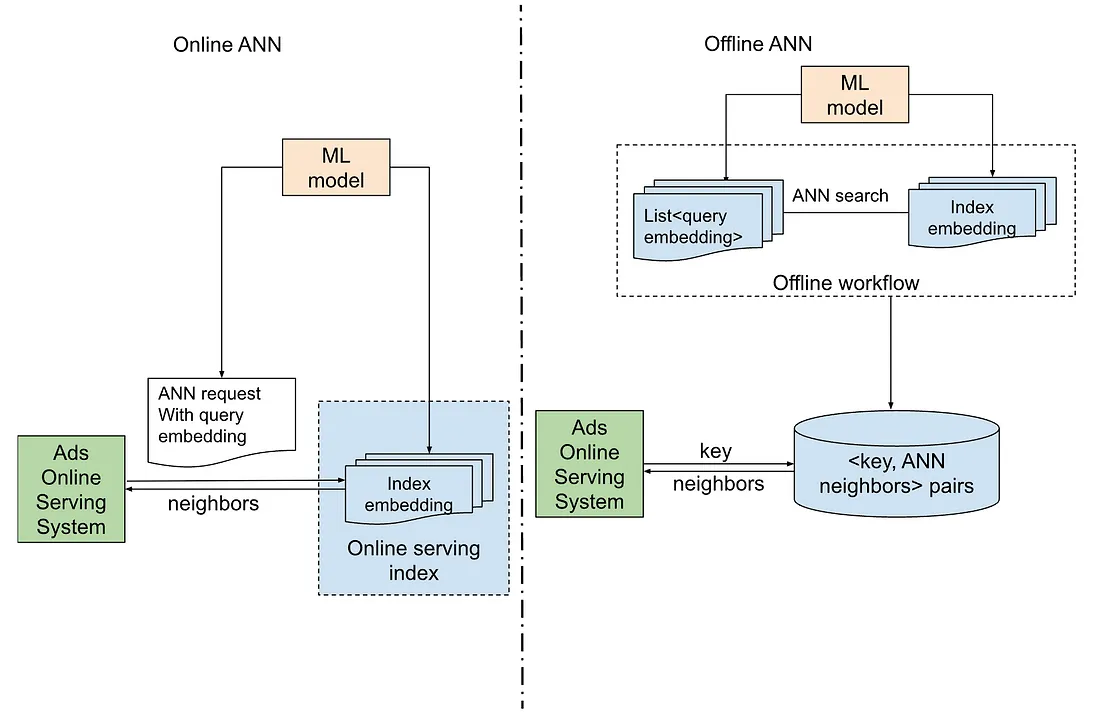 Unlocking Efficient Ad Retrieval: Offline Approximate Nearest Neighbors in Pinterest Ads