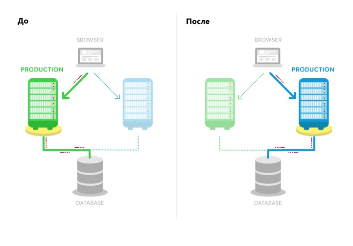 blue-green deployment