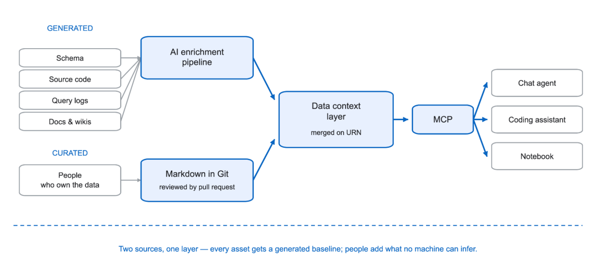 Inside LinkedIn's data context layer: curating trustworthy context for humans and agents