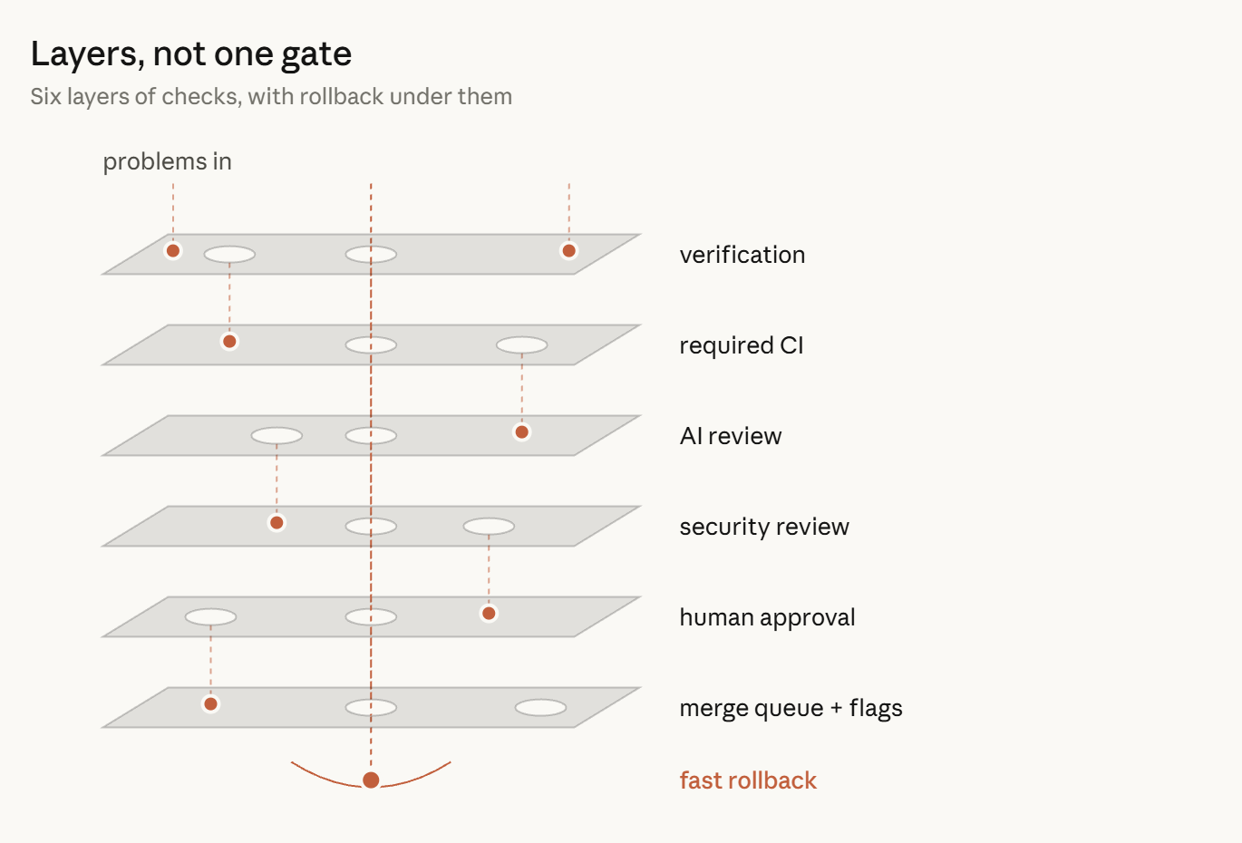 How the Claude Code team does code review