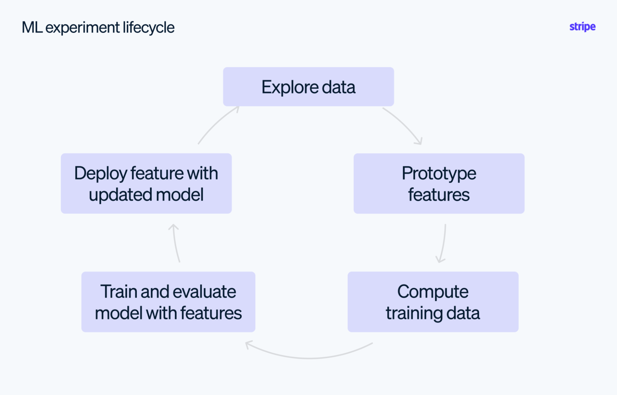 Scaling Radar: Fighting fraud with agent-assisted machine learning