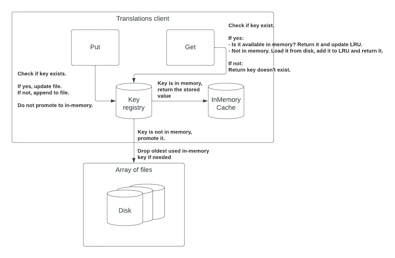 Translations at Scale: Memory Optimization Techniques That Kept Uber's P99 Under 1ms