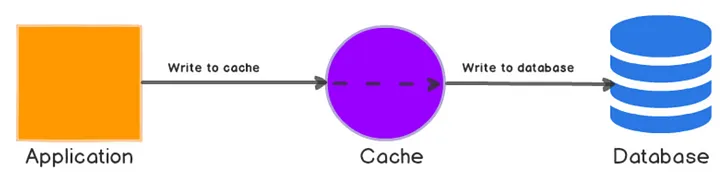 Write-Through cache