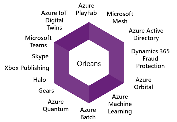 Use Cases for Orleans