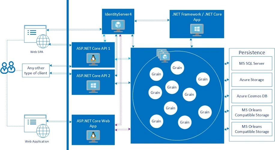 Integration and Deployment