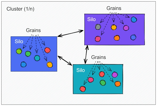 Silos