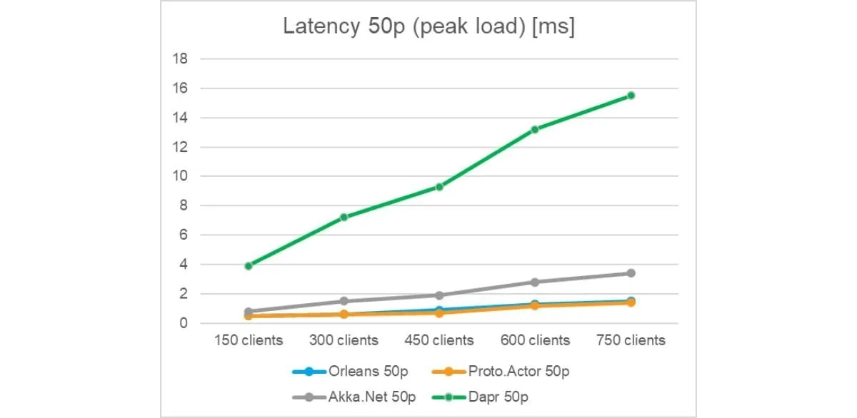 latency test