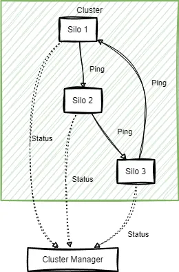 Monitoring in Orleans