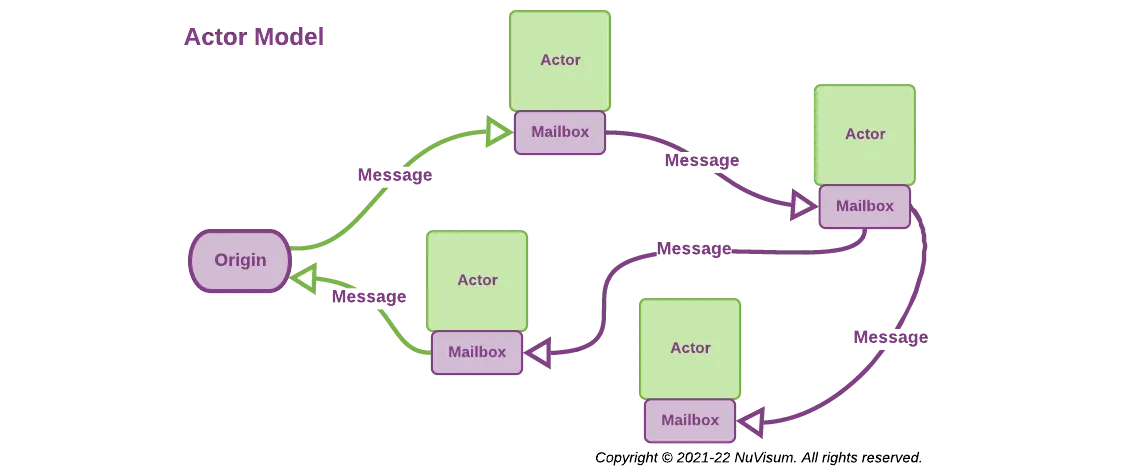 Actor model
