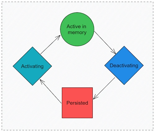Virtual Actors (Grains) state