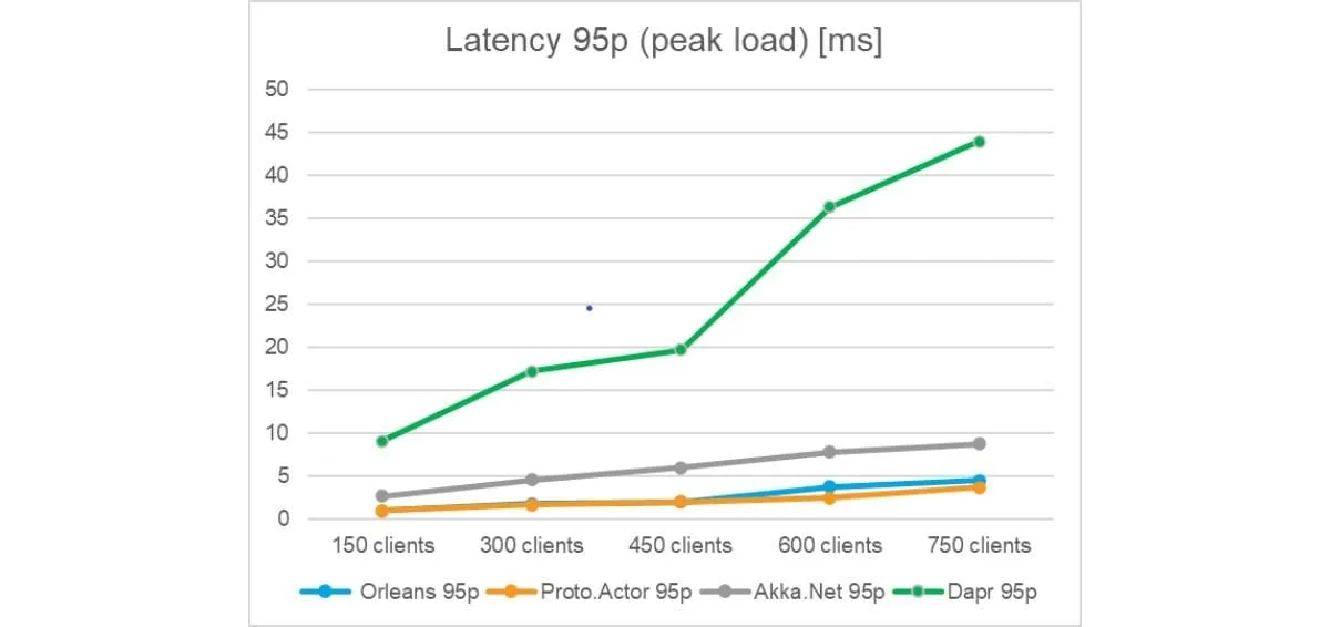 latency 95p
