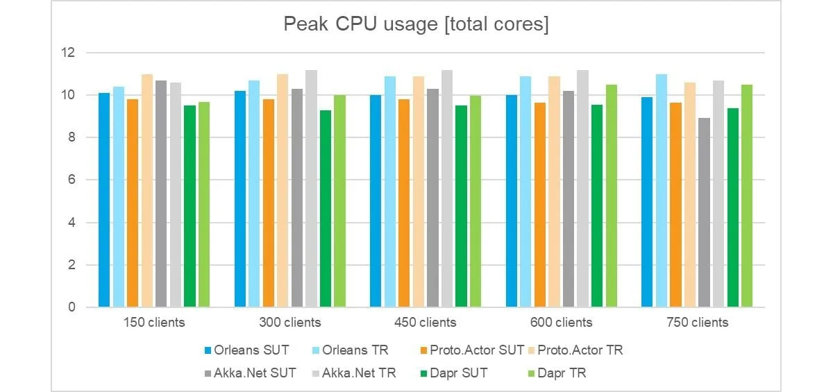 cpu usage