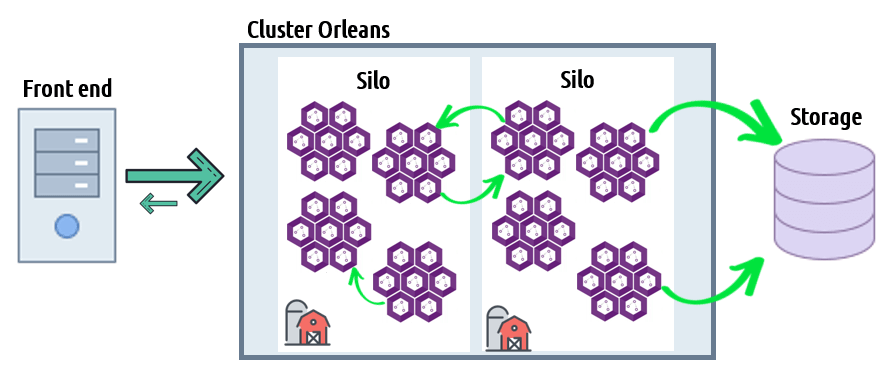 Microsoft Orleans Architecture