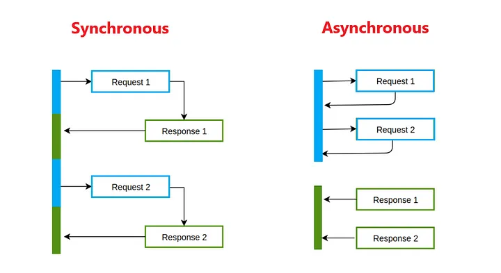 Asynchronous programming
