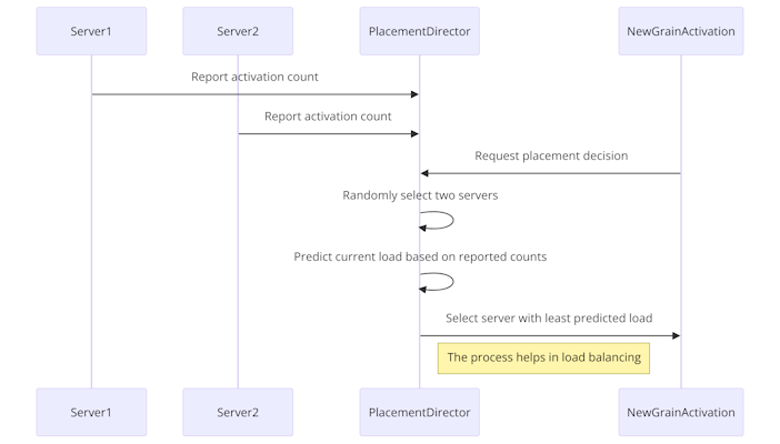 Activation-count-based placement