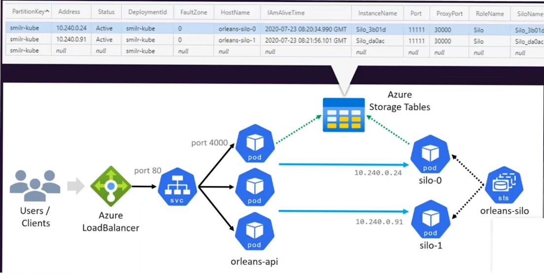 Reference Architecture: Orleans in k8s