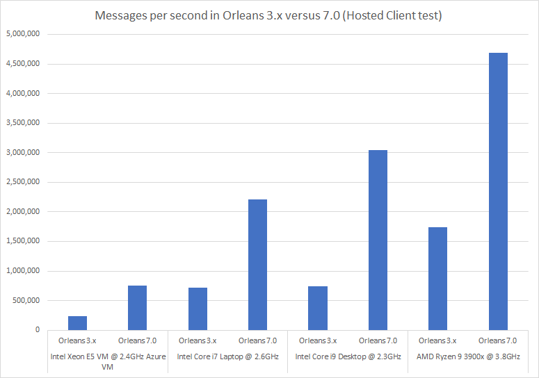 orleans benchmarks