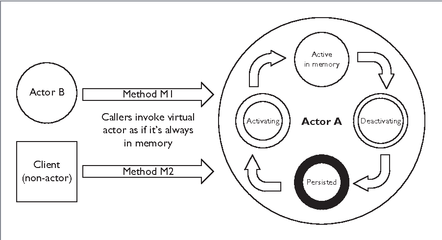1. Virtual Actor Model