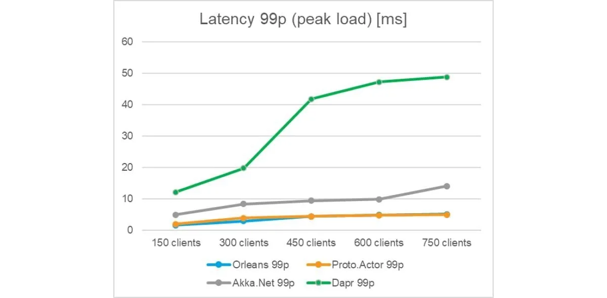 latency 99