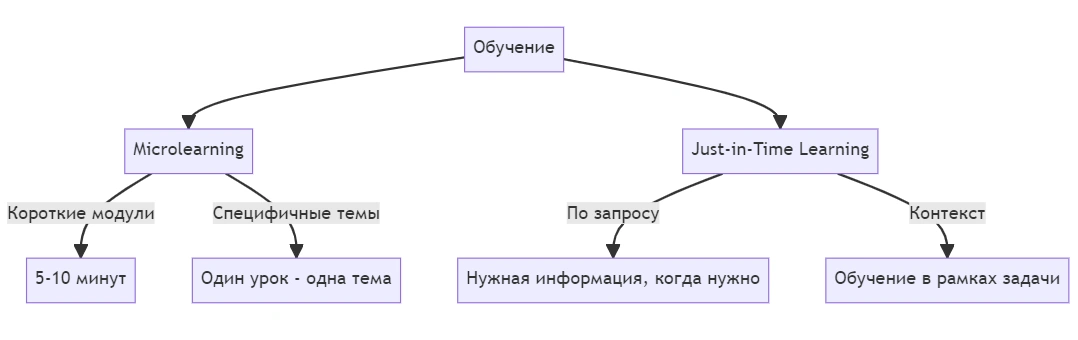 Microlearning и Just-in-Time Learning