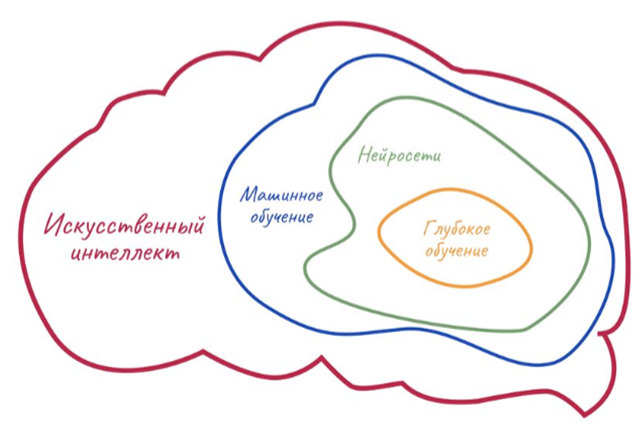 Искусственный интеллект и машинное обучение