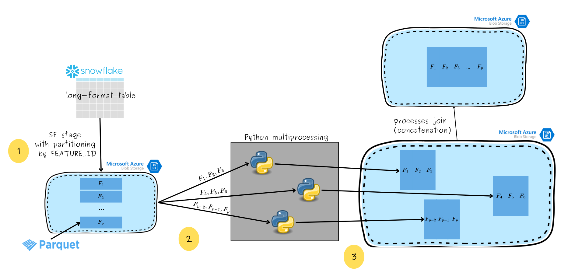Unlock faster data processing for Machine Learning: reducing pivoting time from hours to minutes.
