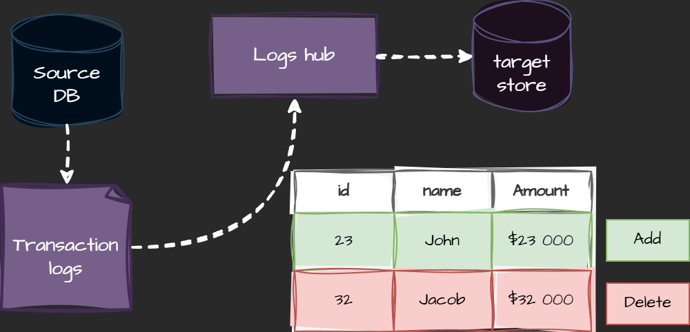 Log-based CDC