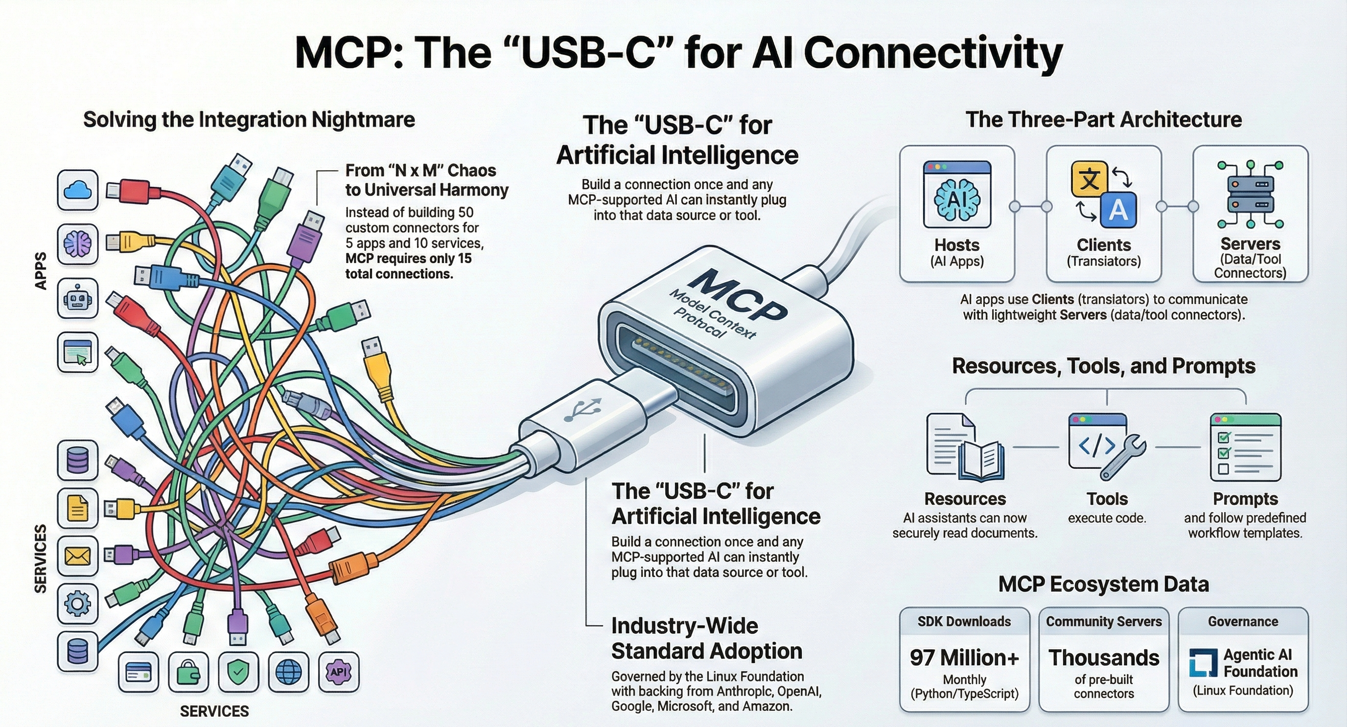 Why Does MCP Exist?
