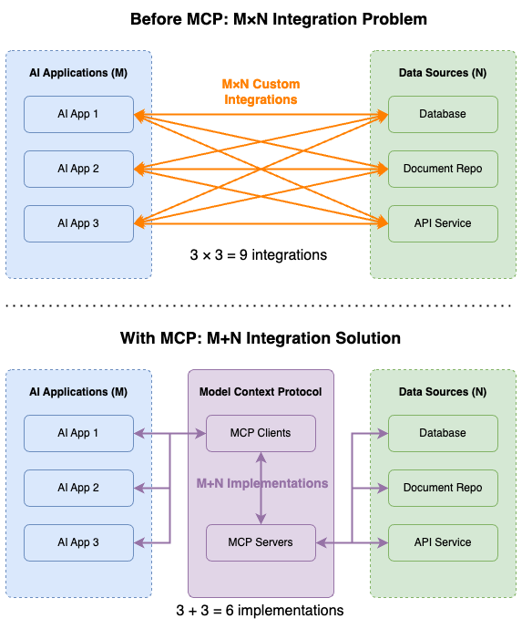 MCP vs. Function Calling — What's the Difference?