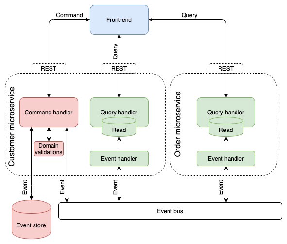 event sourcing diagram