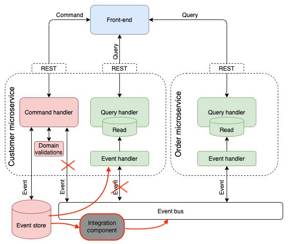  Event Sourcing