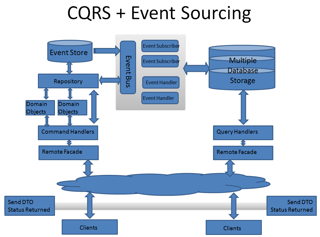 event sourcing