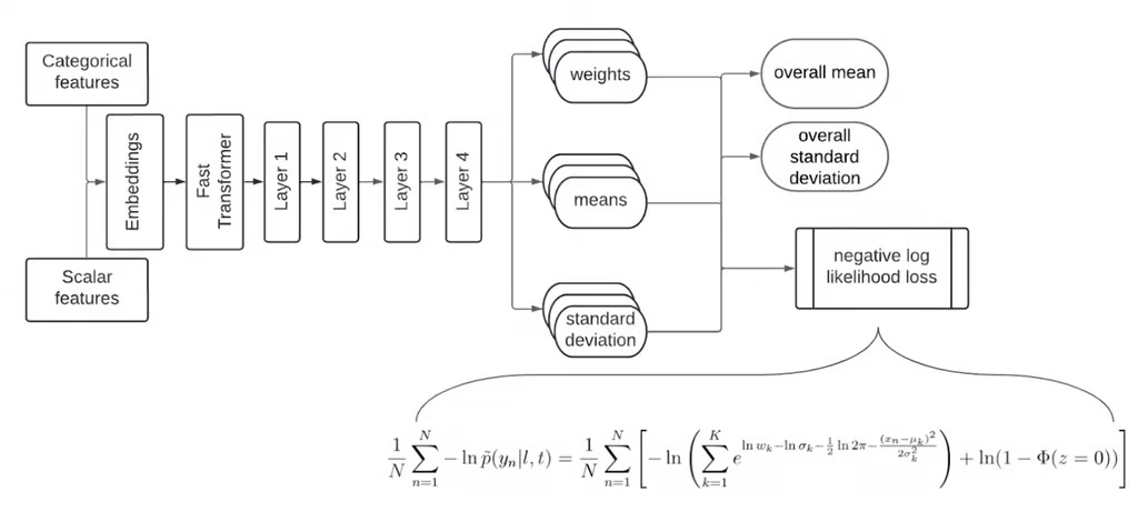 Uber: Enhancing Driver Heatmaps with Deep Probabilistic Models