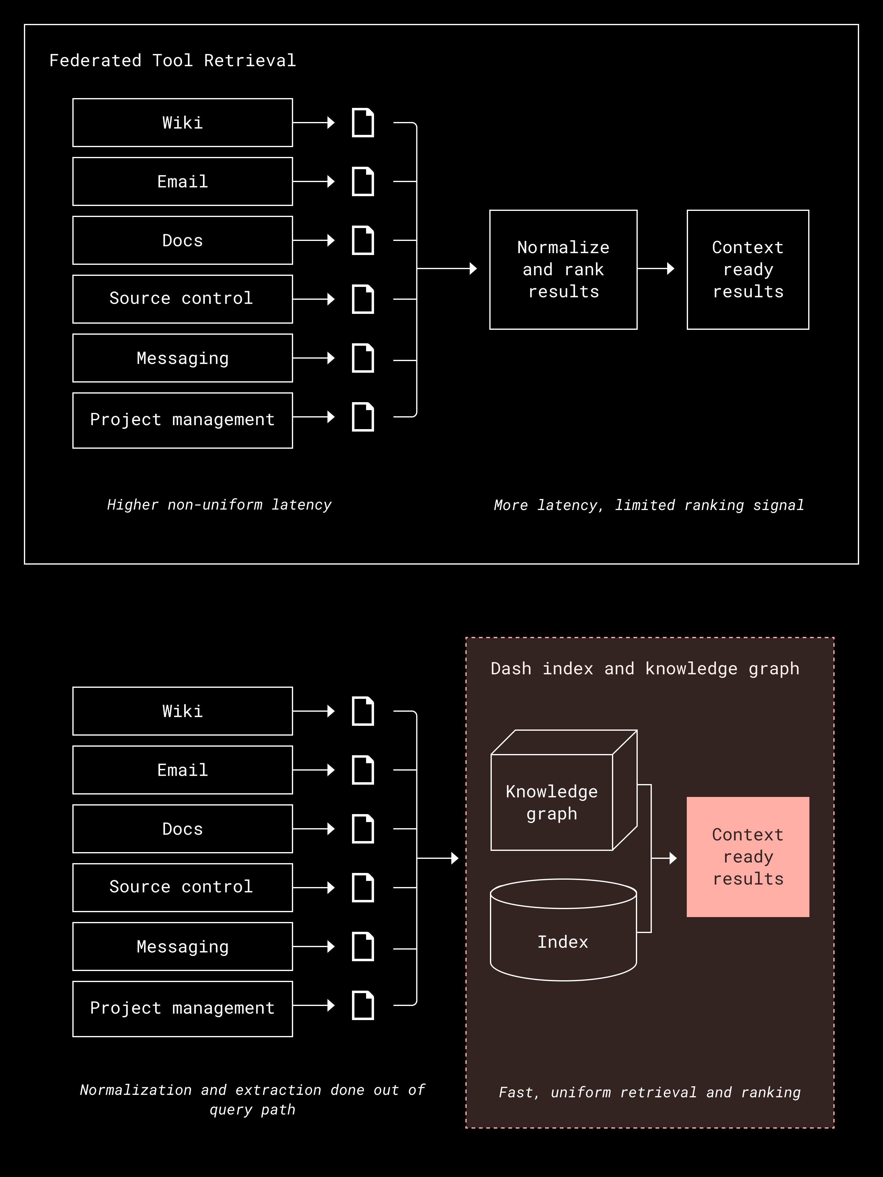 How Dash uses context engineering for smarter AI