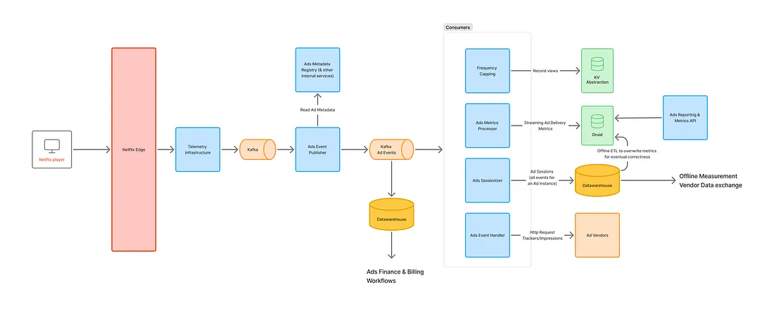 Behind the Scenes: Building a Robust Ads Event Processing Pipeline