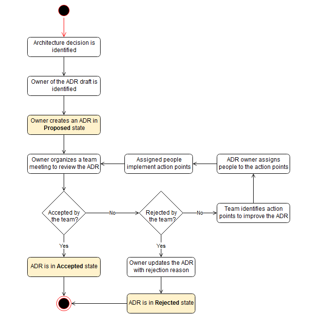 ADR process: