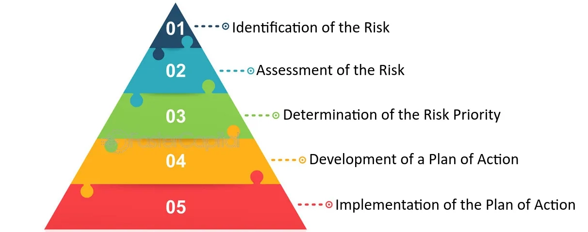 Risk Analysis