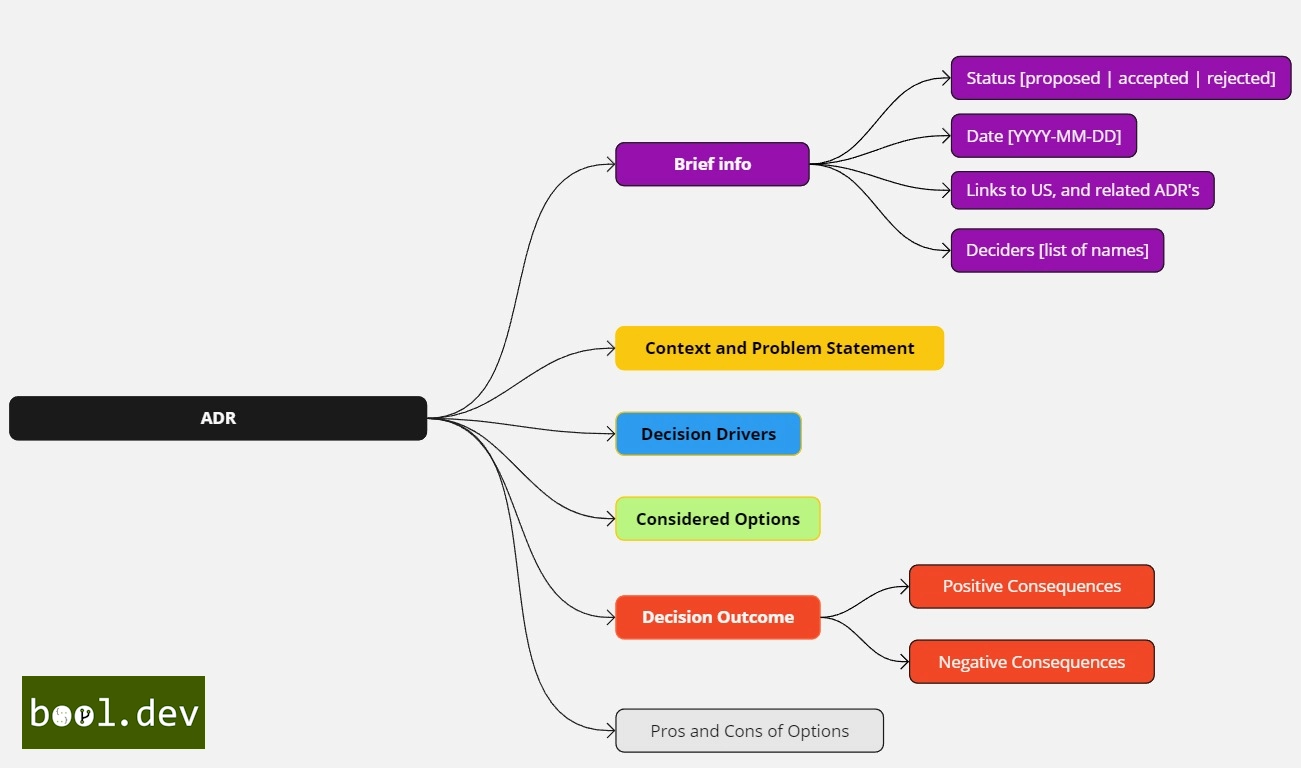2. Architecture Decision Records (ADR)