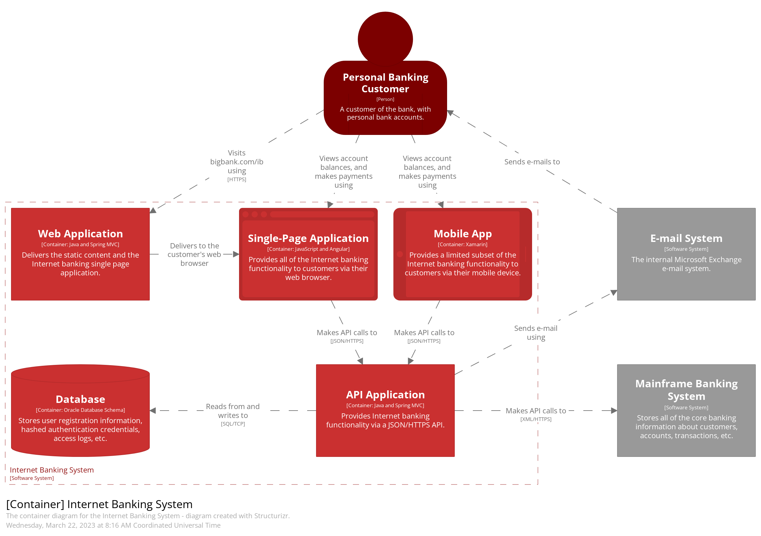 Example of C4 Container Diagram