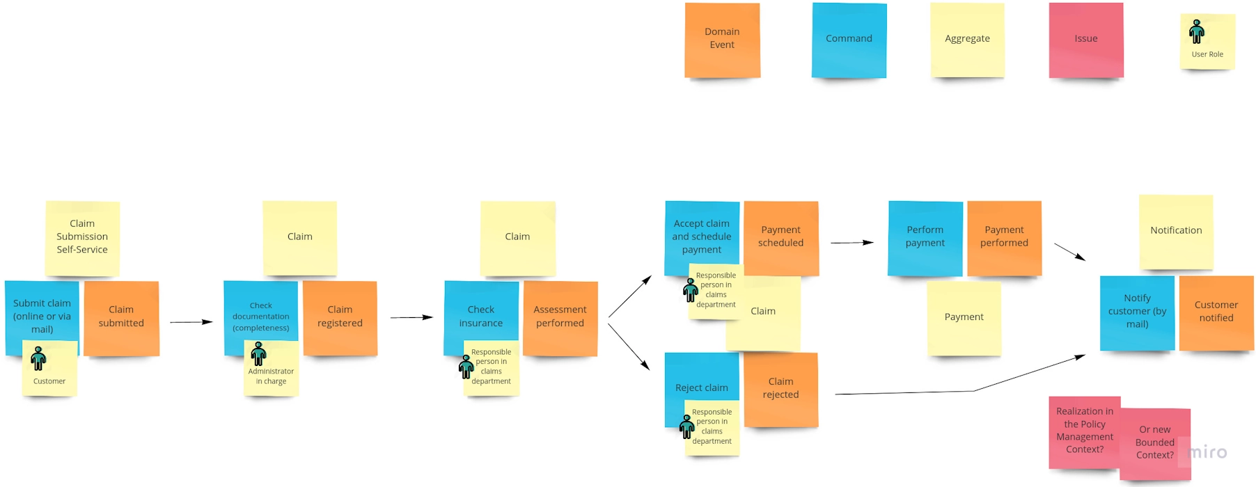 Event Storming