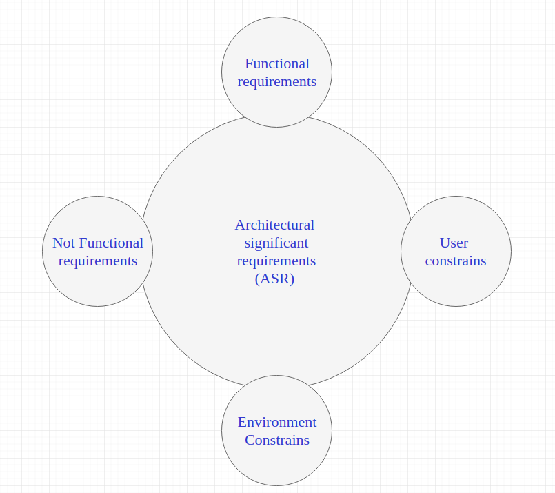 Architecture&nbsp;Significant Requirements (ASR)