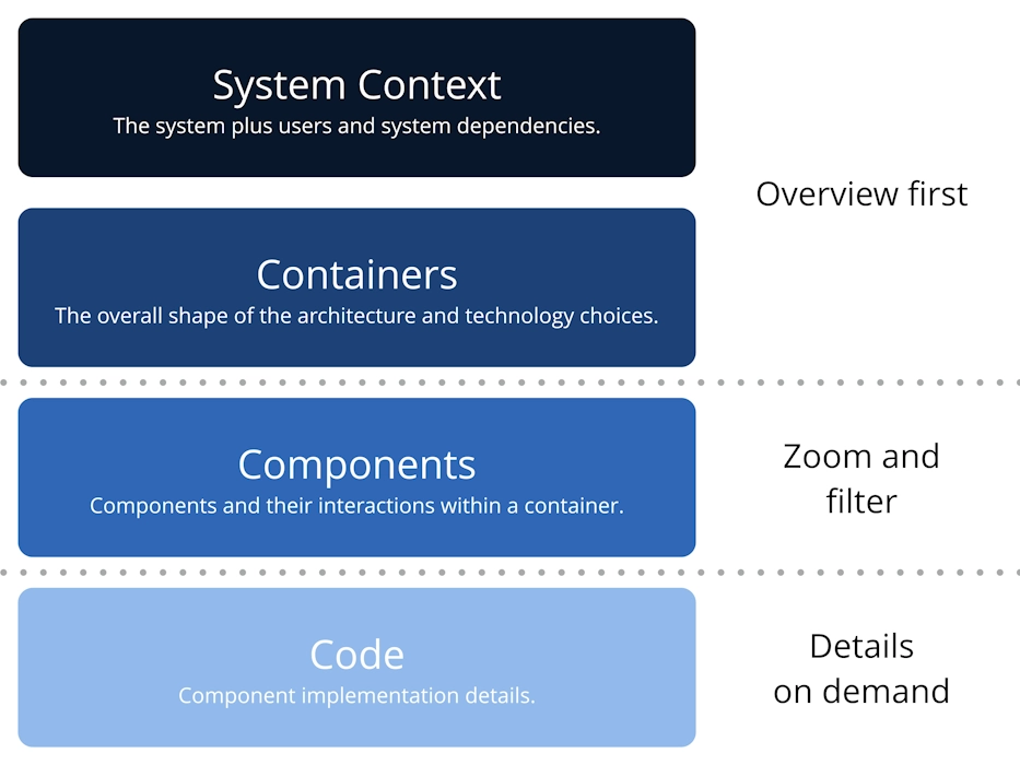 C4 Model components
