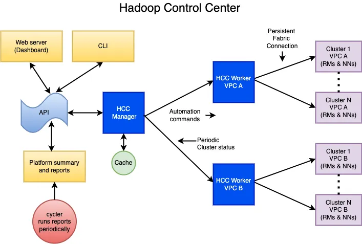 Hadoop control center (HCC)