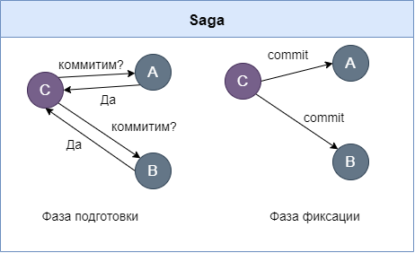 saga two-phase commit