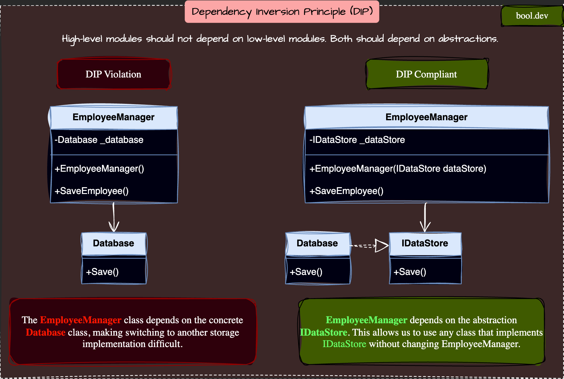 Dependency Inversion Principle (DIP)