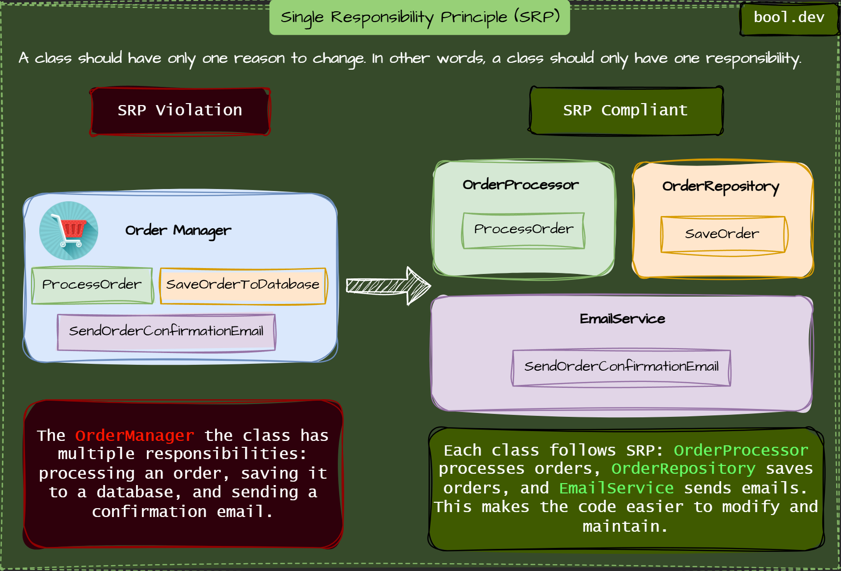 Single Responsibility Principle (SRP)