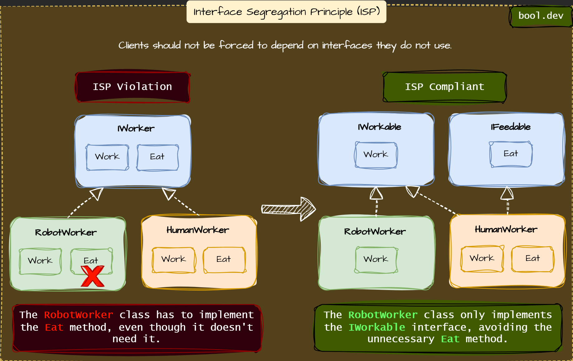 Interface Segregation Principle (ISP)