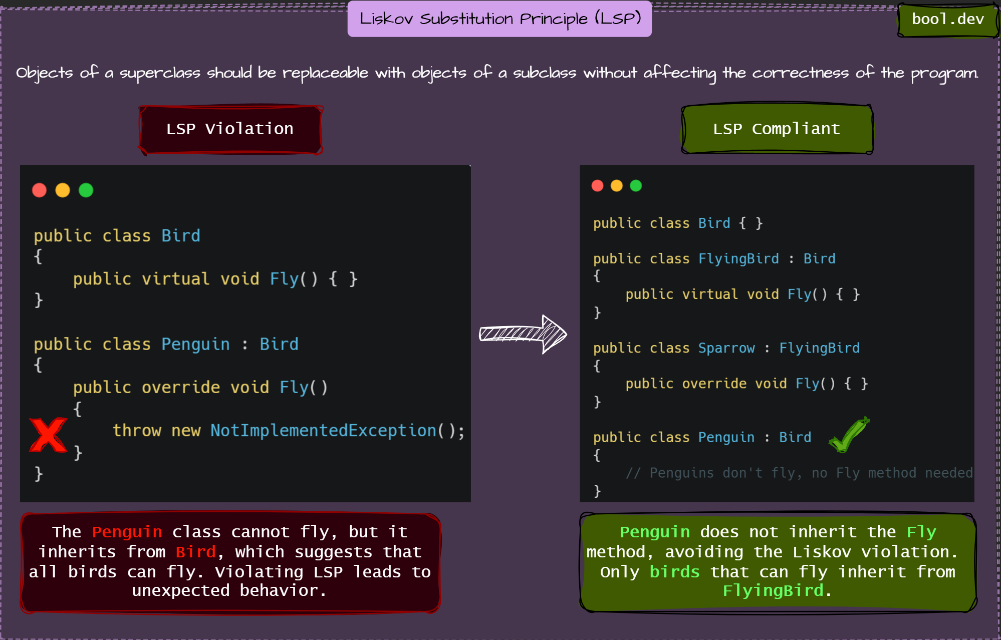 Liskov Substitution Principle (LSP)
